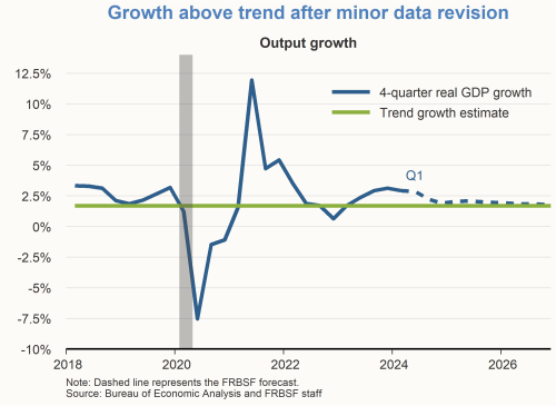 Growth above trend after minor data revision