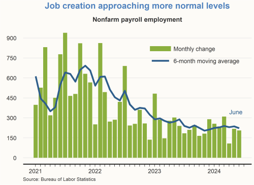 Job creation approaching more normal levels