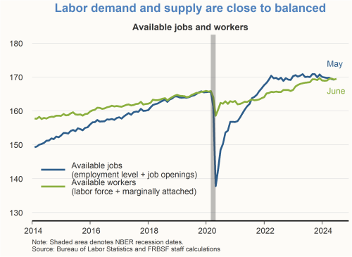 Labor demand and supply are close to balanced
