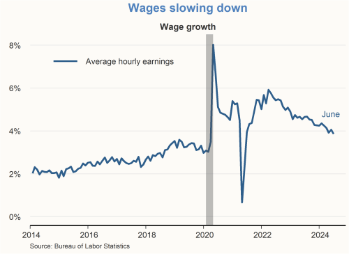 Wages slowing down