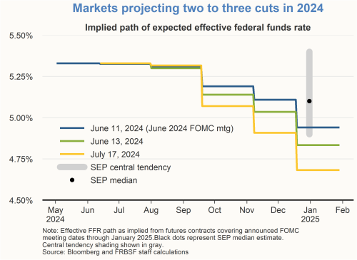 Markets projecting two to three cuts in 2024
