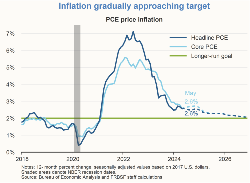 Inflation gradually approaching target