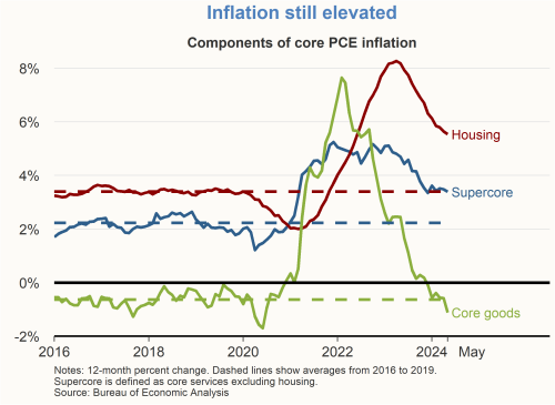 Inflation still elevated