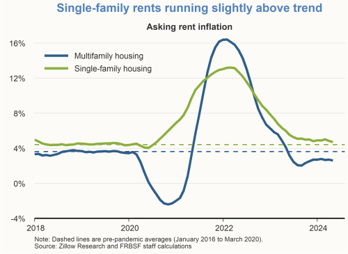 Single-family rents running slightly above trend