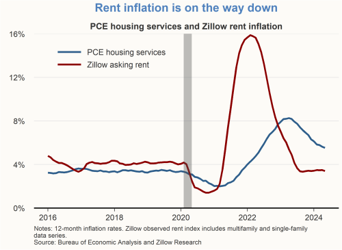 Rent inflation is on the way down