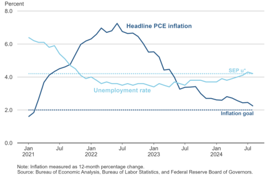 Inflation and unemployment since March 2022