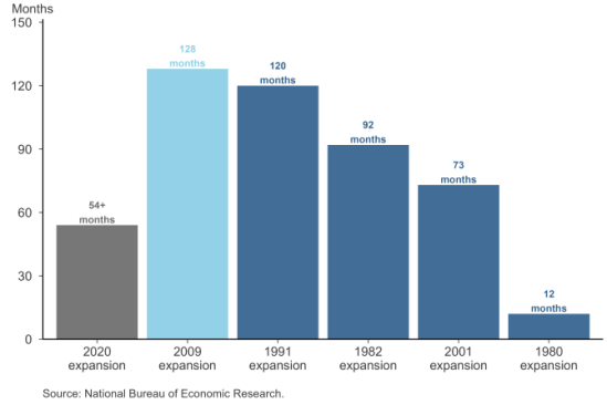 Inflation and unemployment since March 2022