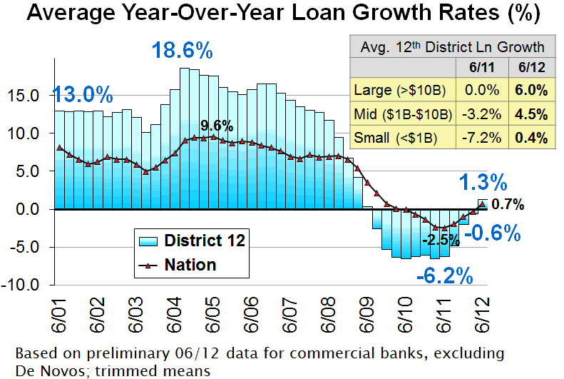 ETC Economic Trends And Conditions: June 2012 Edition - San Francisco Fed