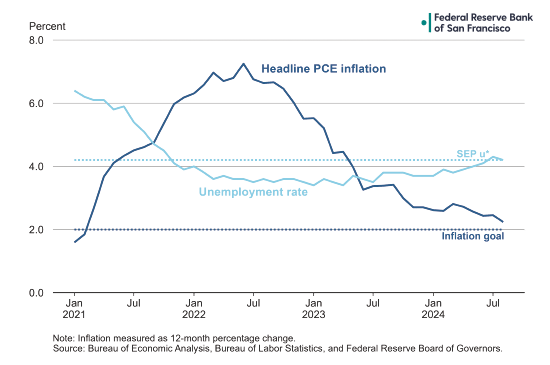 Figure 1: Inflation and unemployment since January 2021