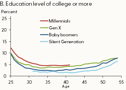 B. Education level of college or more