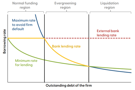 Do Banks Lend to Distressed Firms? - San Francisco Fed