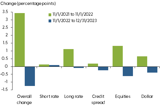 Contributions to Goldman Sachs FCI