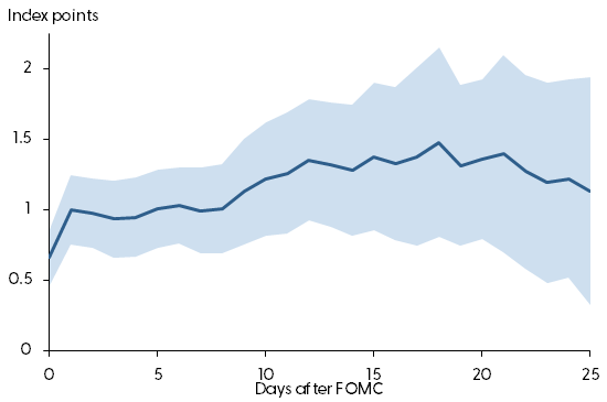 Response of Goldman Sachs FCI to surprise tightening