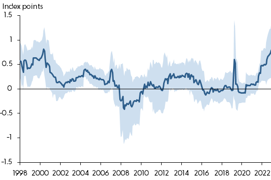 Response of Goldman Sachs FCI to inflation surprises