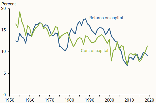 Capital returns and costs for publicly traded corporations