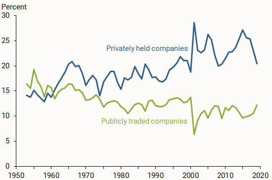 Estimated rise in capital returns for private companies