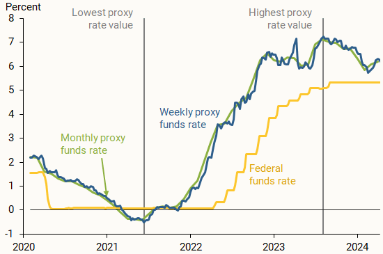 Effective federal funds rate and proxy funds rates