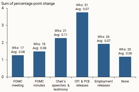 Cumulative changes in proxy rate by week events