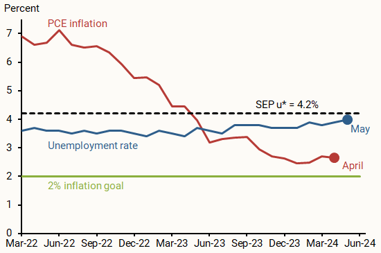 Inflation and unemployment since March 2022