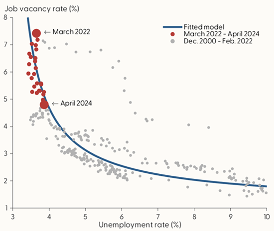 Beveridge curve: Unemployment and job vacancies