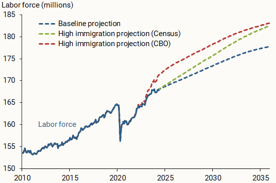 Actual and projected labor force