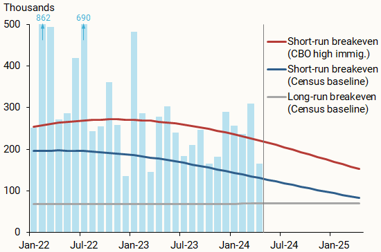 Short-run monthly breakeven employment growth