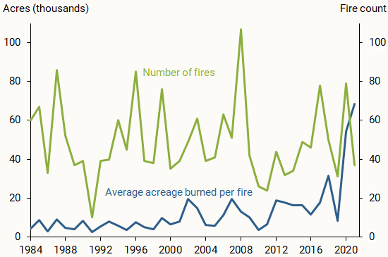 research paper on fire ecology