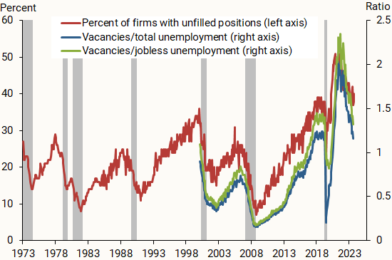 Firm labor market perceptions and V-U ratios