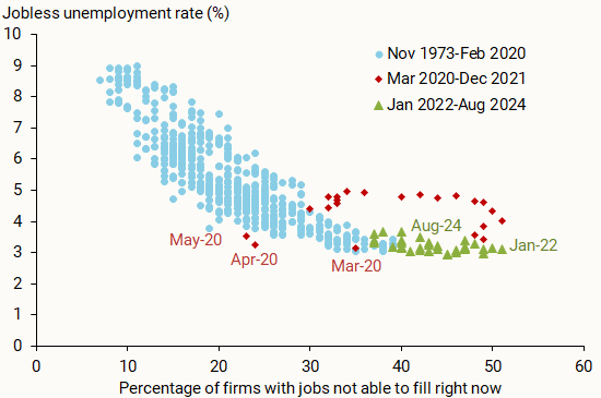 Firm labor market perceptions and jobless unemployment