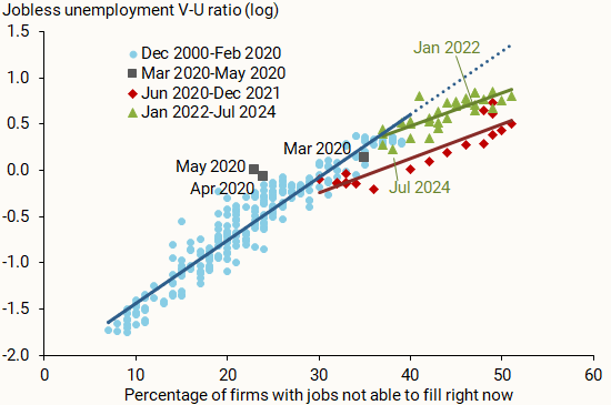 Firm labor market perceptions and jobless unemployment V-U