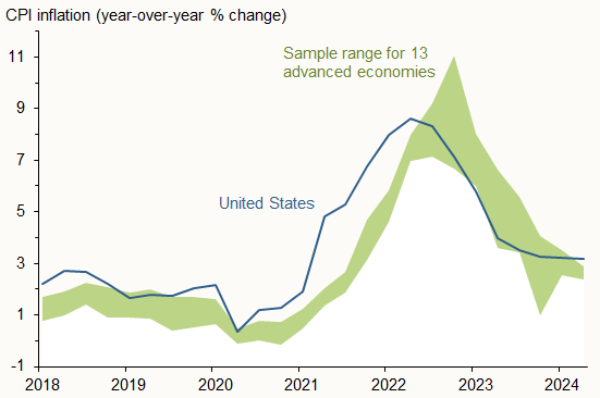 Figure 1
U.S. and advanced economy inflation rates