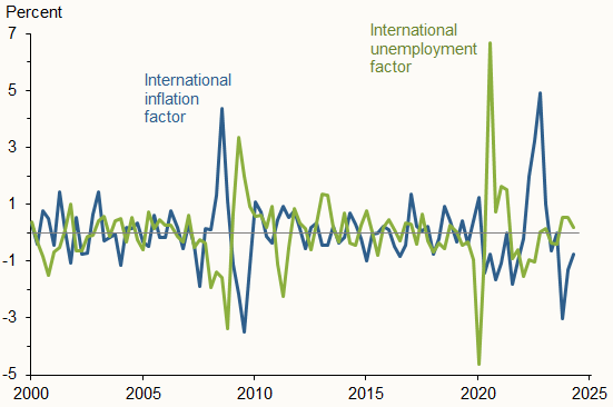 Figure 2
Scaled international inflation and unemployment