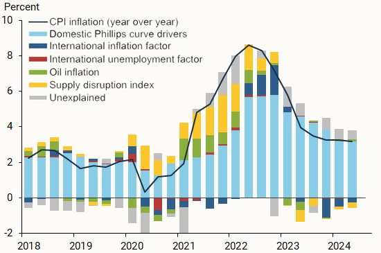 Figure 3
Domestic and international drivers of U.S. inflation