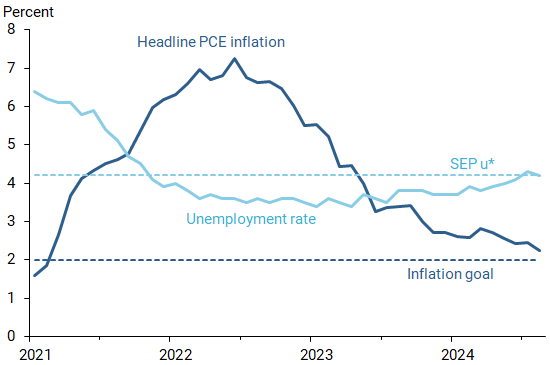 Figure 1: Inflation and unemployment since January 2021