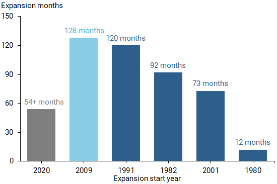 Figure 2: Length of expansions