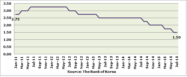 9.9.15 - Fig 3 BOK Policy Rate