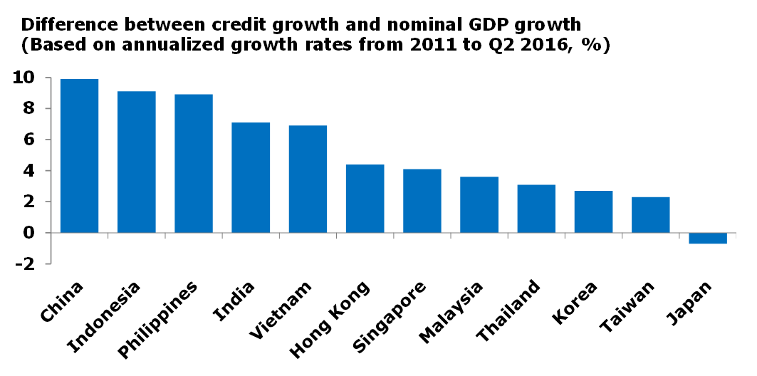 chart shows Credit-to-GDP gap in select economies