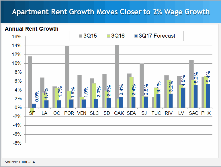 Retail Vacancy Rates Compared to Metro Area