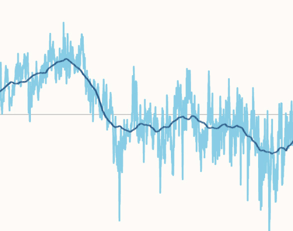 Treasury Yield Skewness Chart